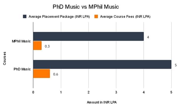 phd music professor salary