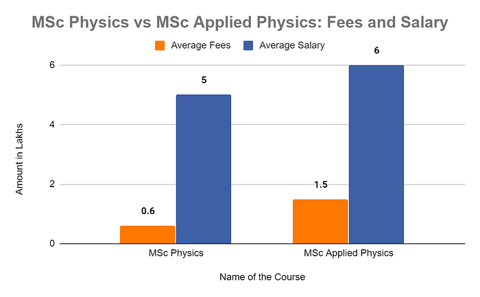 MSc Physics Vs Msc Applied Physics: Fees and salary 