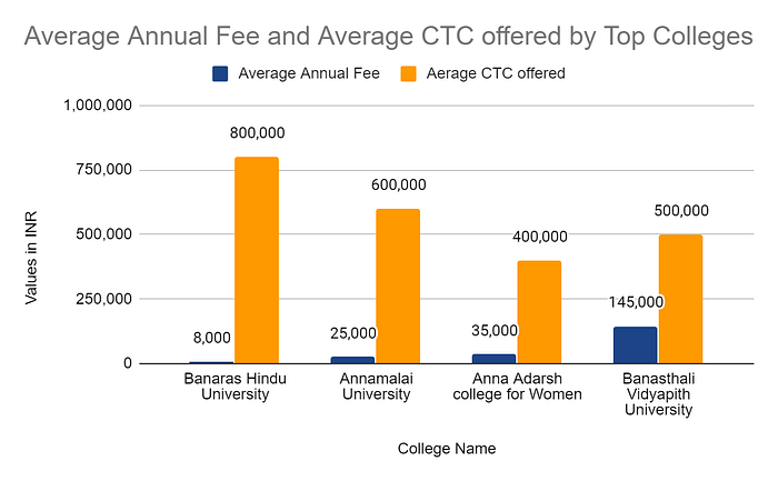 Average Annual fee and Average CTC offered by Top College