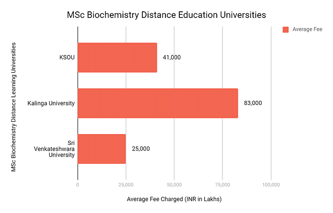 MSc Biochemistry Distance Education universities