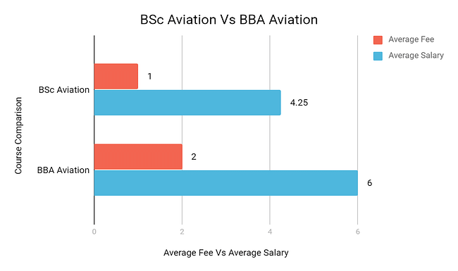 BSc Aviation Vs BBA Aviation