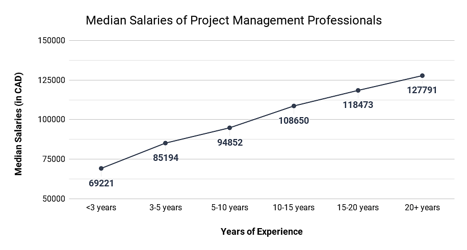 Median Salaries of Project Management Professionals in Canada