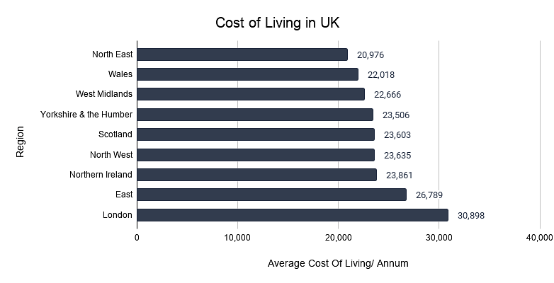 Cost of living in UK