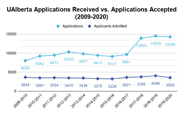UAlberta Applications Received vs. Applications Accepted