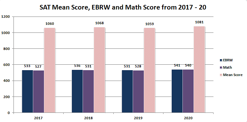 SAT Score 2021: Score Range, Mean Score, Score Calculator, Percentile,  What's a Good SAT Score, Cancellation, Score for Top University, and More