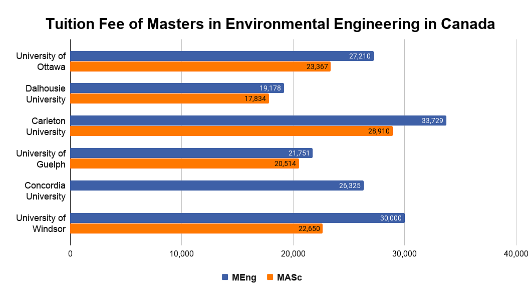 Tuition Fee of Masters in Environmental Engineering in Canada