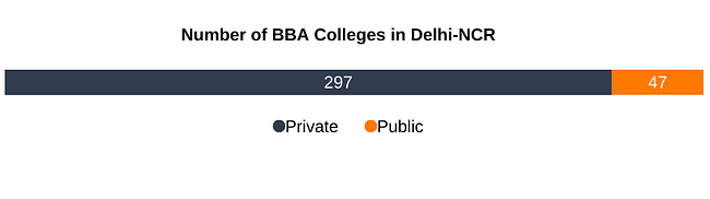 Number of BBA Colleges in Delhi-NCR