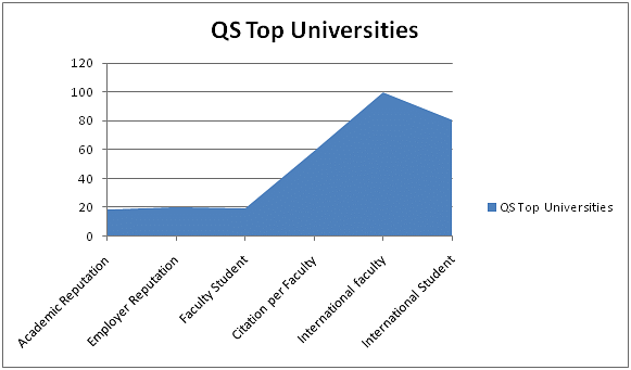 QS Top Universities
