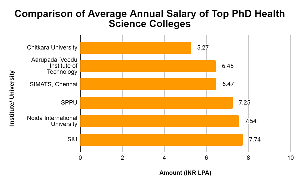 phd cancer research salary