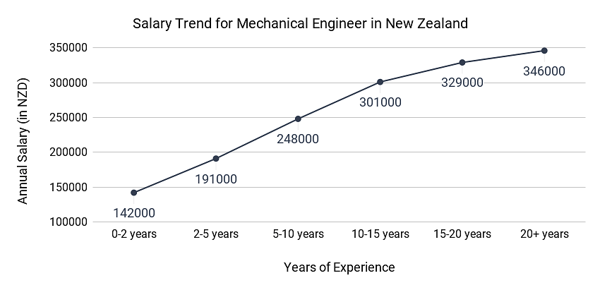 Salary trend for Mechanical Eng.