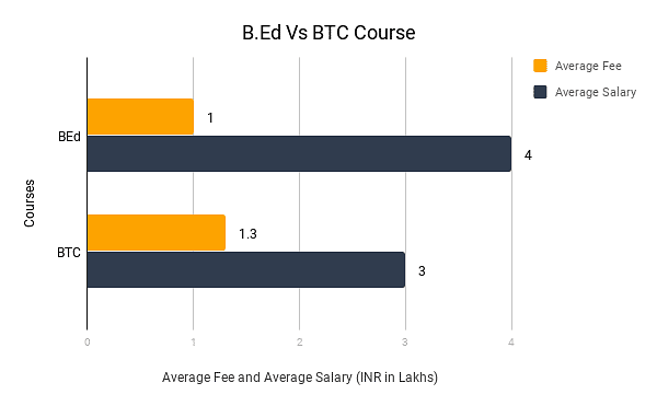 what is the difference between b ed and btc
