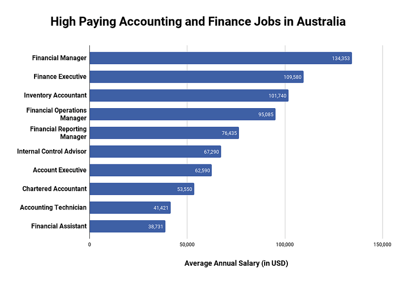 Masters in Finance in Australia: Top Universities ...