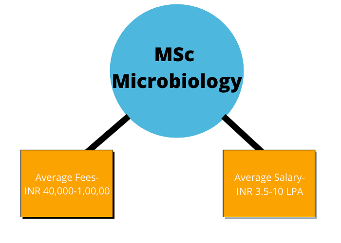 integrated msc phd in microbiology colleges in india
