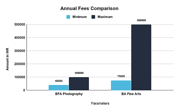 Annual Fees Comparison