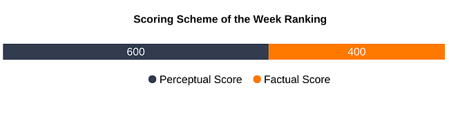 Scoring Scheme of the Week Ranking