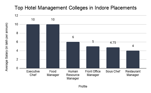 Top Hotel Management Colleges in Indore Placements