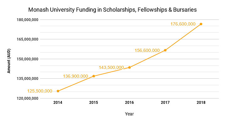 Monash University Funding in Scholarships, Fellowships & Bursaries