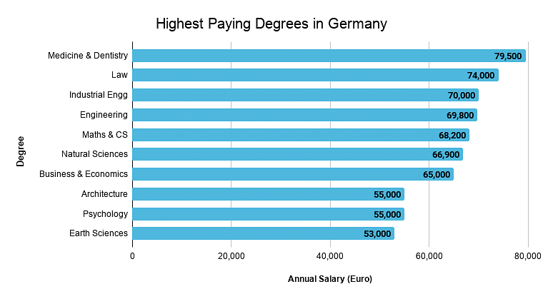 Highest paying degrees in Germany