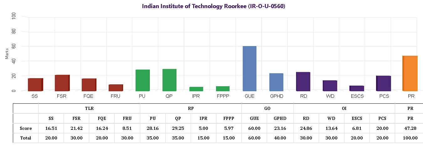 IIT Roorkee NIRF 2021 (Overall)
