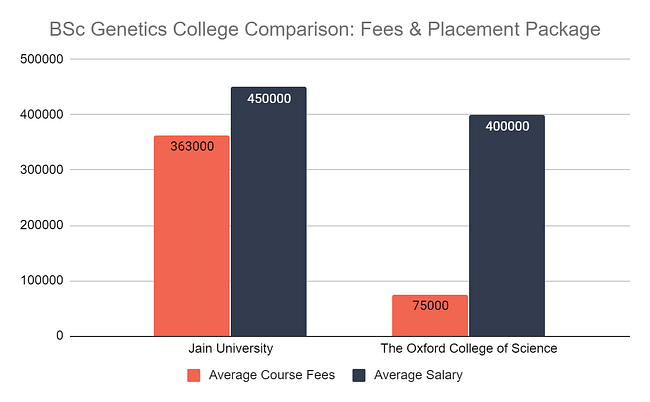 BSc Genetics College Comparison: Fees & Placement