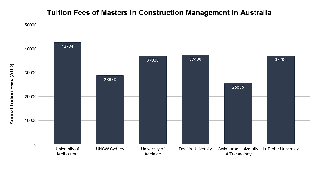 Masters in Construction Management in Australia: Top Colleges, Eligibility,  Fees, Scholarship, Jobs