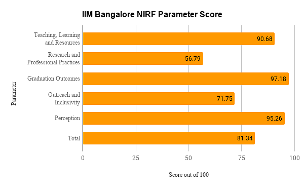 IIM Bangalore Ranking