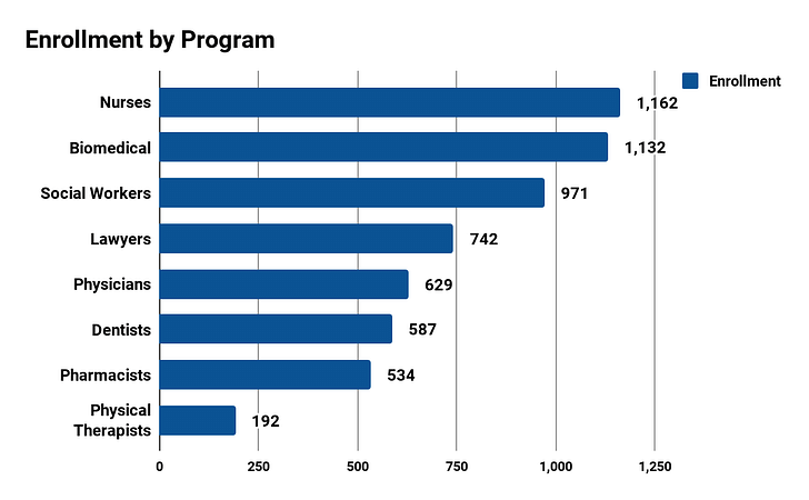 The University of Maryland Enrolment by Programs