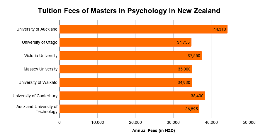 Tuition Fees of Masters in Psychology in New Zealand