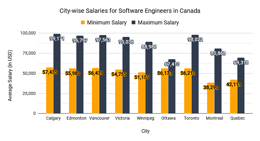 software architect salary texas