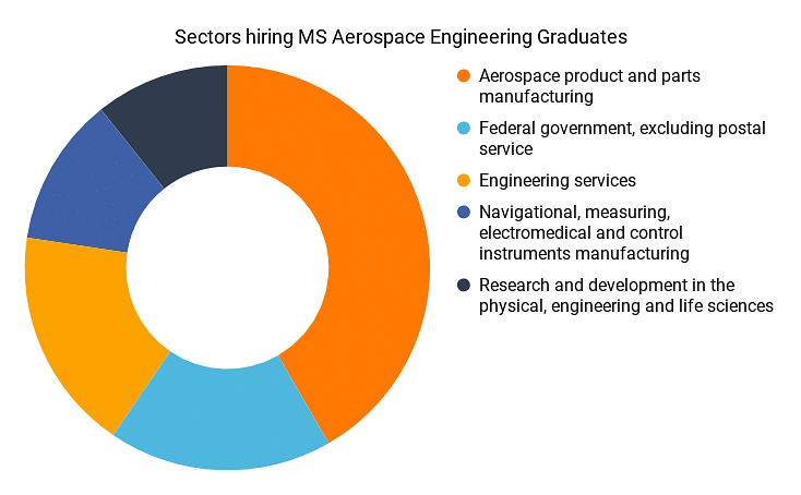Sectors hiring in MS Aerospace Eng. Graduates