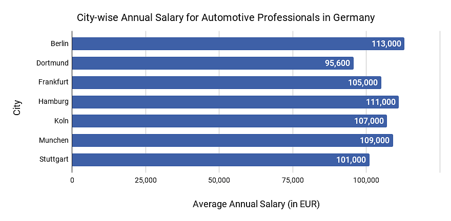 City-wise Annual Salary for Automotive Professionals in Germany