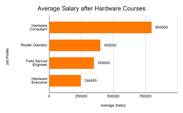 Average Salary