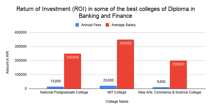 Return of Investment (ROI) in some of the best colleges of Diploma in Banking and Finance