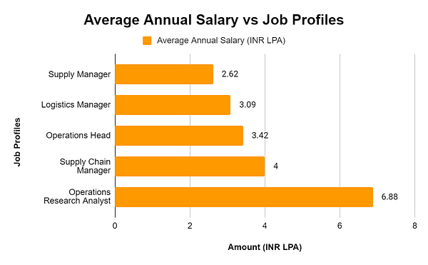 Average Annual Salary vs Job Profiles