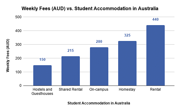 Weekly Fees (AUD) vs. Student Accommodation in Australia