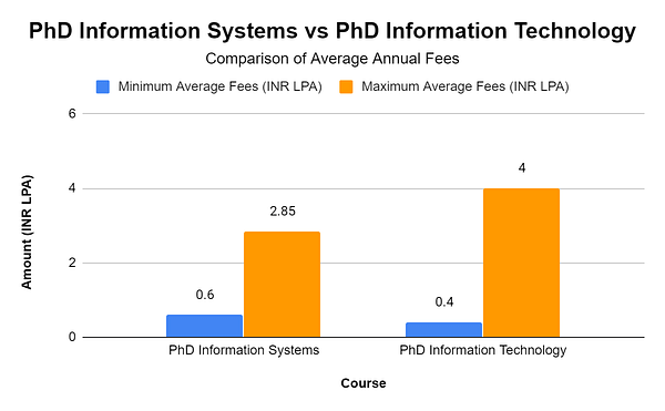 PhD Information Systems Salary, Distance Learning, Jobs, Admission,  Syllabus, Colleges 2022
