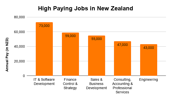High paying jobs