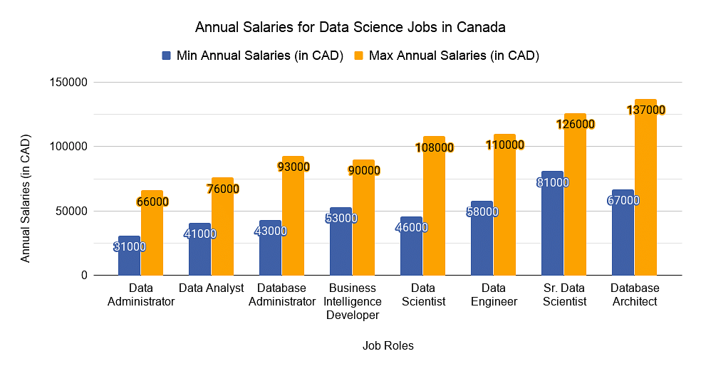 Salaries for Data Science Jobs in Canada