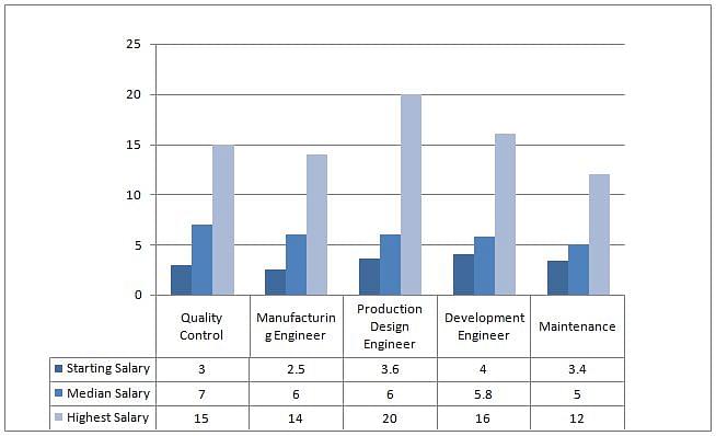 Automobile Engineering Salaries - Automobile Engineering - Career