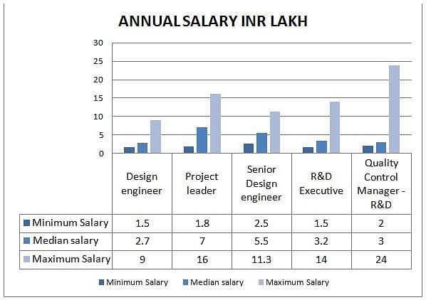 Industrial engineering jobs and salary