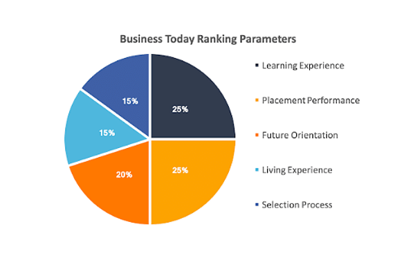 business today ranking parameters