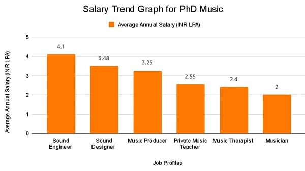 Salary Trends graph for Phd Music