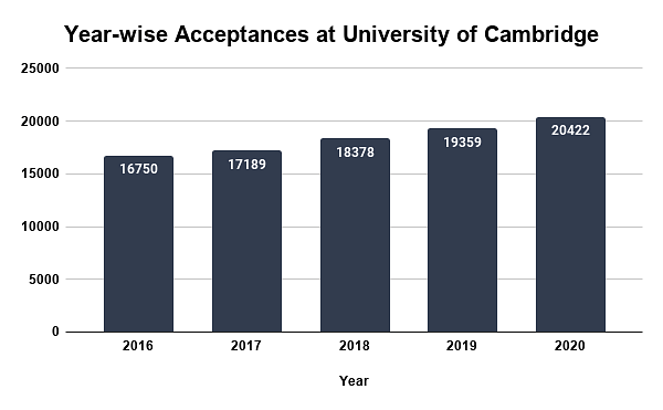 Year-wise Acceptances at University of Cambridge