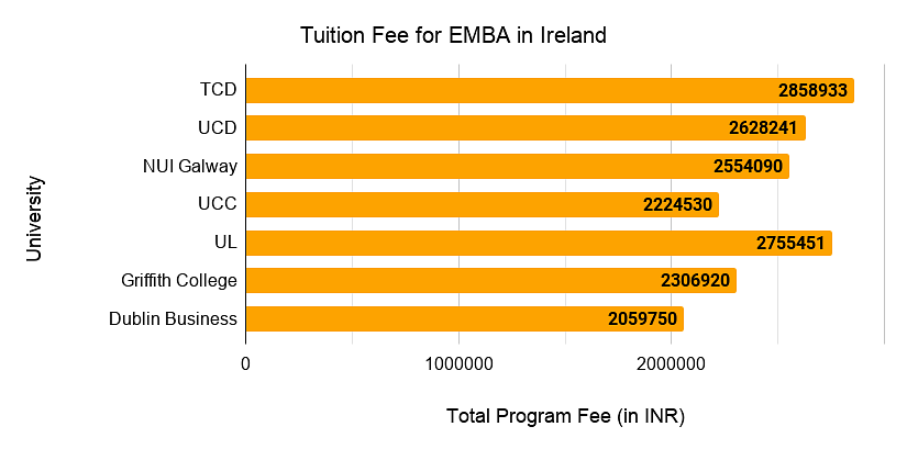 Tuition Fee EMBA Ireland