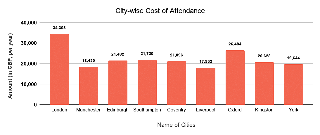City-wise Cost of Attendance in UK