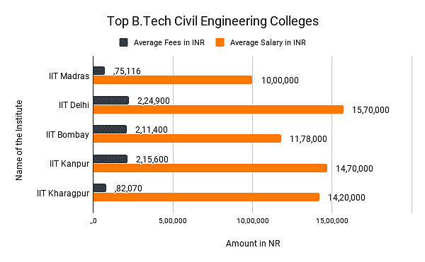 Btech Civil Engineering Admission Fees Syllabus Colleges Jobs Salary 2022