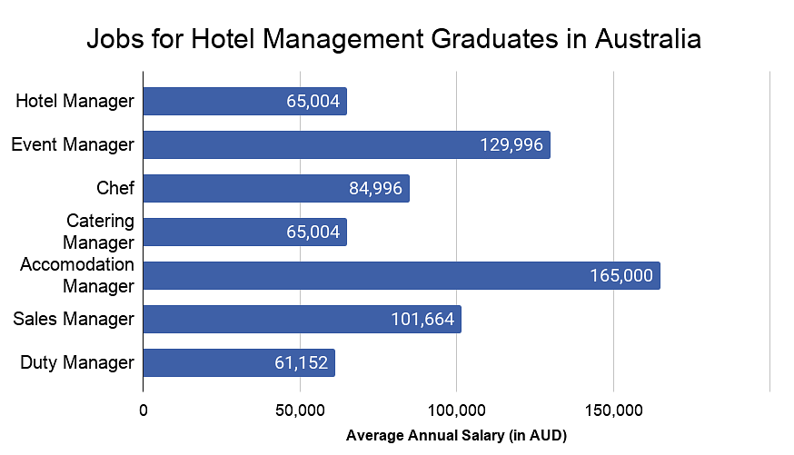 Jobs for Hotel Management Graduates