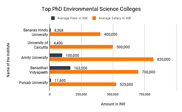 Top PhD Environment Sciences colleges