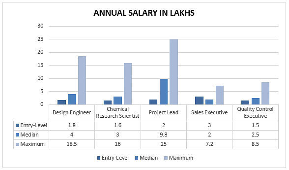 Biotechnology jobs average salary
