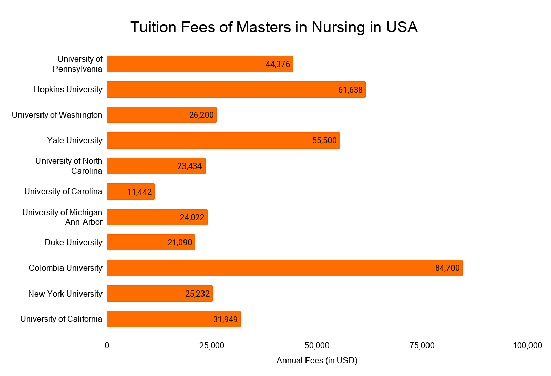 Tuition fees of Masters in Nursing in USA